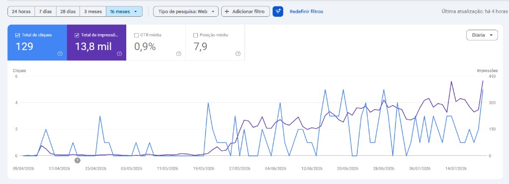 Relatório de desempenho do Google Search Console da Desentupidora Geraltec, com a curva de cliques e de impressões de busca orgânica no período medido.